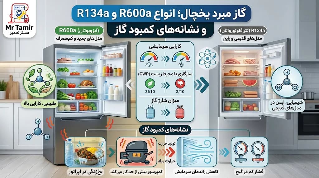 گاز مبرد یخچال؛ انواع R600a و R134a و نشانههای کمبود گاز
